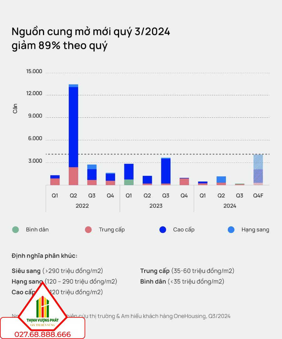 Nguồn cung chung cư mở mới quý III/2024 giảm 89% theo quý. Nguồn: Onehousing