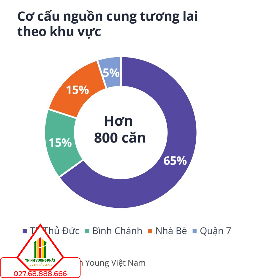 Cơ cấu nguồn cung nhà phố, biệt thự Tp.HCM trong tương lai.