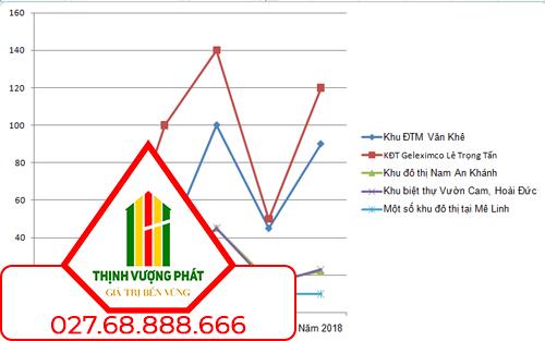 Biến động giá tại một số dự án Bất động sản tại Hà Nội từ 2007-2018